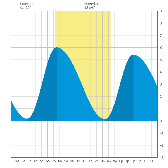 Riverside tide chart for Monday, December 29, 2025