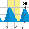 Riverside tide chart for Monday, December 29, 2025