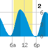 Riverside tide chart for Tuesday, December 2, 2025
