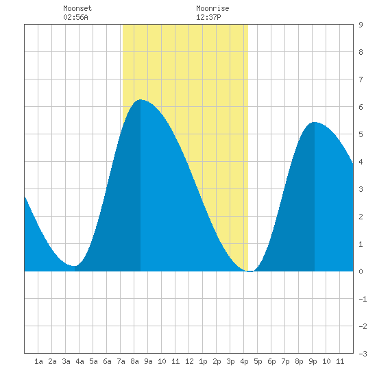 Riverside tide chart for Tuesday, December 30, 2025