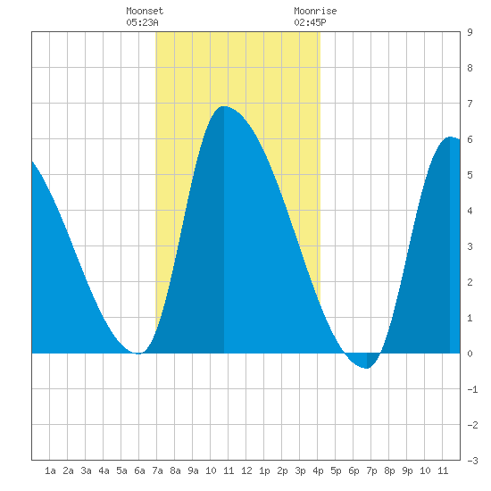 Riverside tide chart for Wednesday, December 3, 2025