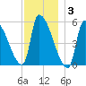 Riverside tide chart for Wednesday, December 3, 2025