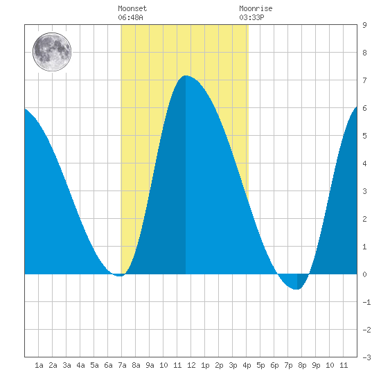 Riverside tide chart for Thursday, December 4, 2025