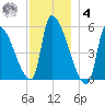 Riverside tide chart for Thursday, December 4, 2025