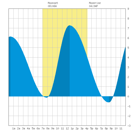 Riverside tide chart for Friday, December 5, 2025