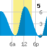 Riverside tide chart for Friday, December 5, 2025