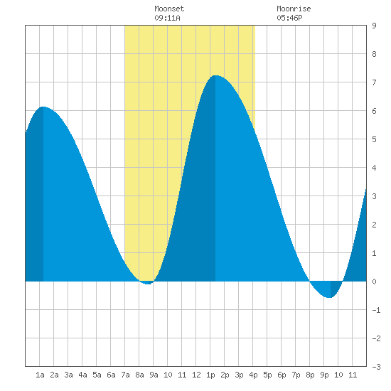 Riverside tide chart for Saturday, December 6, 2025