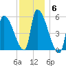 Riverside tide chart for Saturday, December 6, 2025