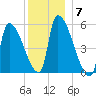 Riverside tide chart for Sunday, December 7, 2025