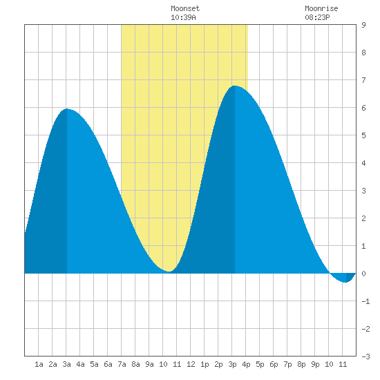 Riverside tide chart for Monday, December 8, 2025