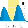 Riverside tide chart for Monday, December 8, 2025