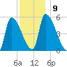 Riverside tide chart for Tuesday, December 9, 2025