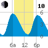 Riverside tide chart for Saturday, January 10, 2026