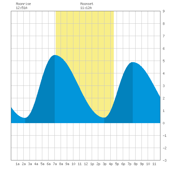 Riverside tide chart for Sunday, January 11, 2026