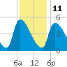Riverside tide chart for Sunday, January 11, 2026