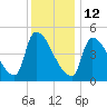 Riverside tide chart for Monday, January 12, 2026
