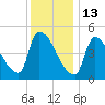 Riverside tide chart for Tuesday, January 13, 2026
