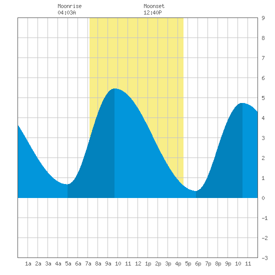 Riverside tide chart for Wednesday, January 14, 2026