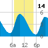 Riverside tide chart for Wednesday, January 14, 2026
