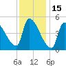 Riverside tide chart for Thursday, January 15, 2026