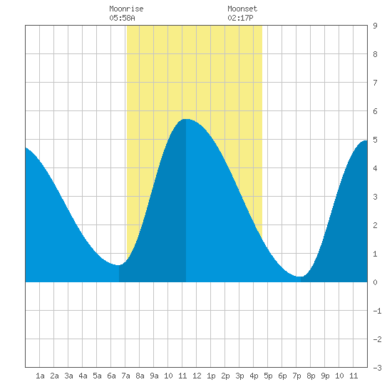 Riverside tide chart for Friday, January 16, 2026
