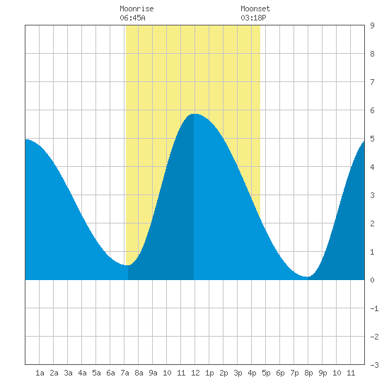 Riverside tide chart for Saturday, January 17, 2026