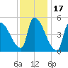 Riverside tide chart for Saturday, January 17, 2026