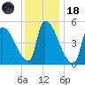 Riverside tide chart for Sunday, January 18, 2026