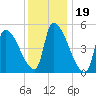 Riverside tide chart for Monday, January 19, 2026