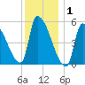 Riverside tide chart for Thursday, January 1, 2026