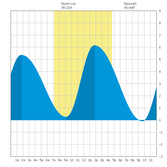 Riverside tide chart for Tuesday, January 20, 2026