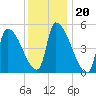 Riverside tide chart for Tuesday, January 20, 2026