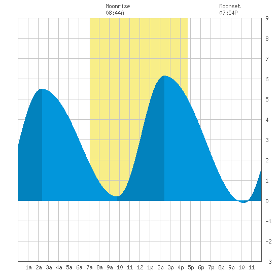 Riverside tide chart for Wednesday, January 21, 2026