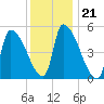 Riverside tide chart for Wednesday, January 21, 2026
