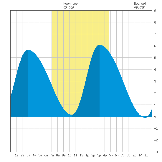 Riverside tide chart for Thursday, January 22, 2026