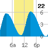 Riverside tide chart for Thursday, January 22, 2026