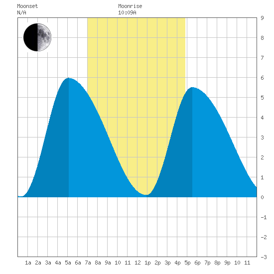 Riverside tide chart for Sunday, January 25, 2026