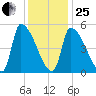 Riverside tide chart for Sunday, January 25, 2026