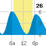 Riverside tide chart for Monday, January 26, 2026
