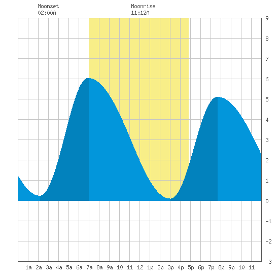 Riverside tide chart for Tuesday, January 27, 2026