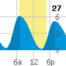 Riverside tide chart for Tuesday, January 27, 2026