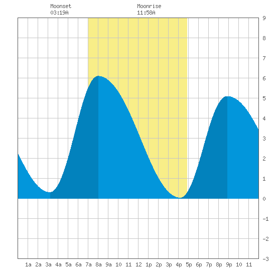 Riverside tide chart for Wednesday, January 28, 2026
