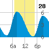 Riverside tide chart for Wednesday, January 28, 2026
