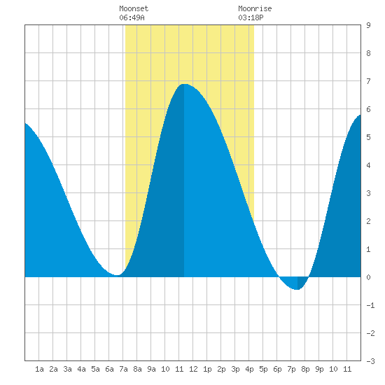 Riverside tide chart for Friday, January 2, 2026