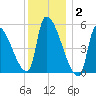 Riverside tide chart for Friday, January 2, 2026