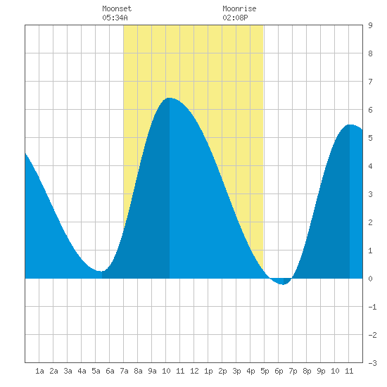Riverside tide chart for Friday, January 30, 2026