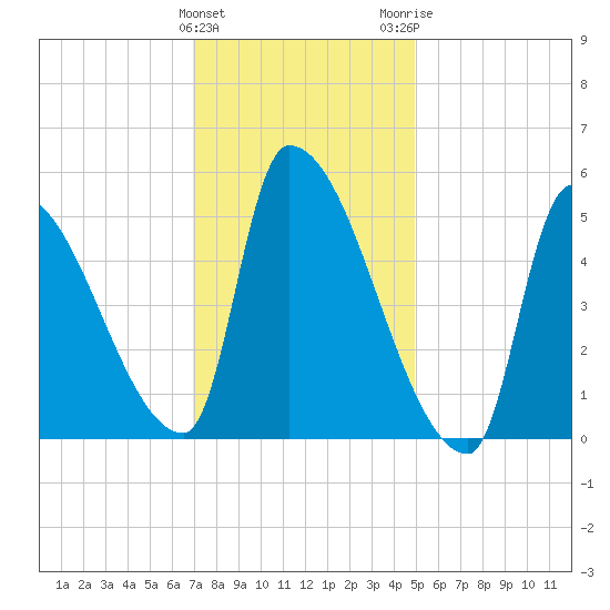 Riverside tide chart for Saturday, January 31, 2026