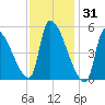 Riverside tide chart for Saturday, January 31, 2026