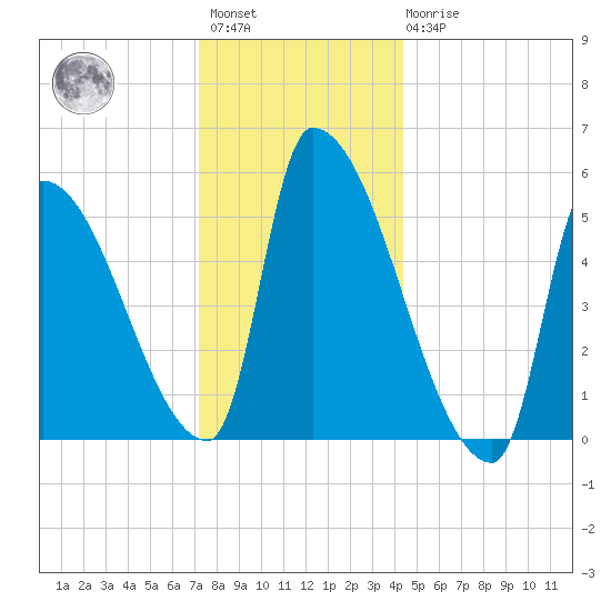 Riverside tide chart for Saturday, January 3, 2026
