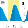 Riverside tide chart for Saturday, January 3, 2026